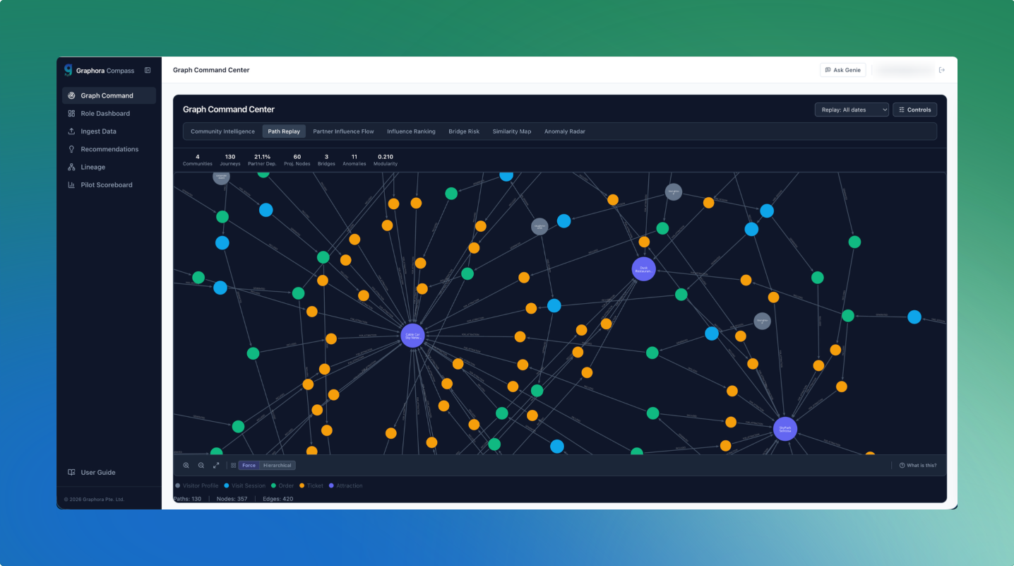 Graphora Compass command center with graph visuals and analytics lenses