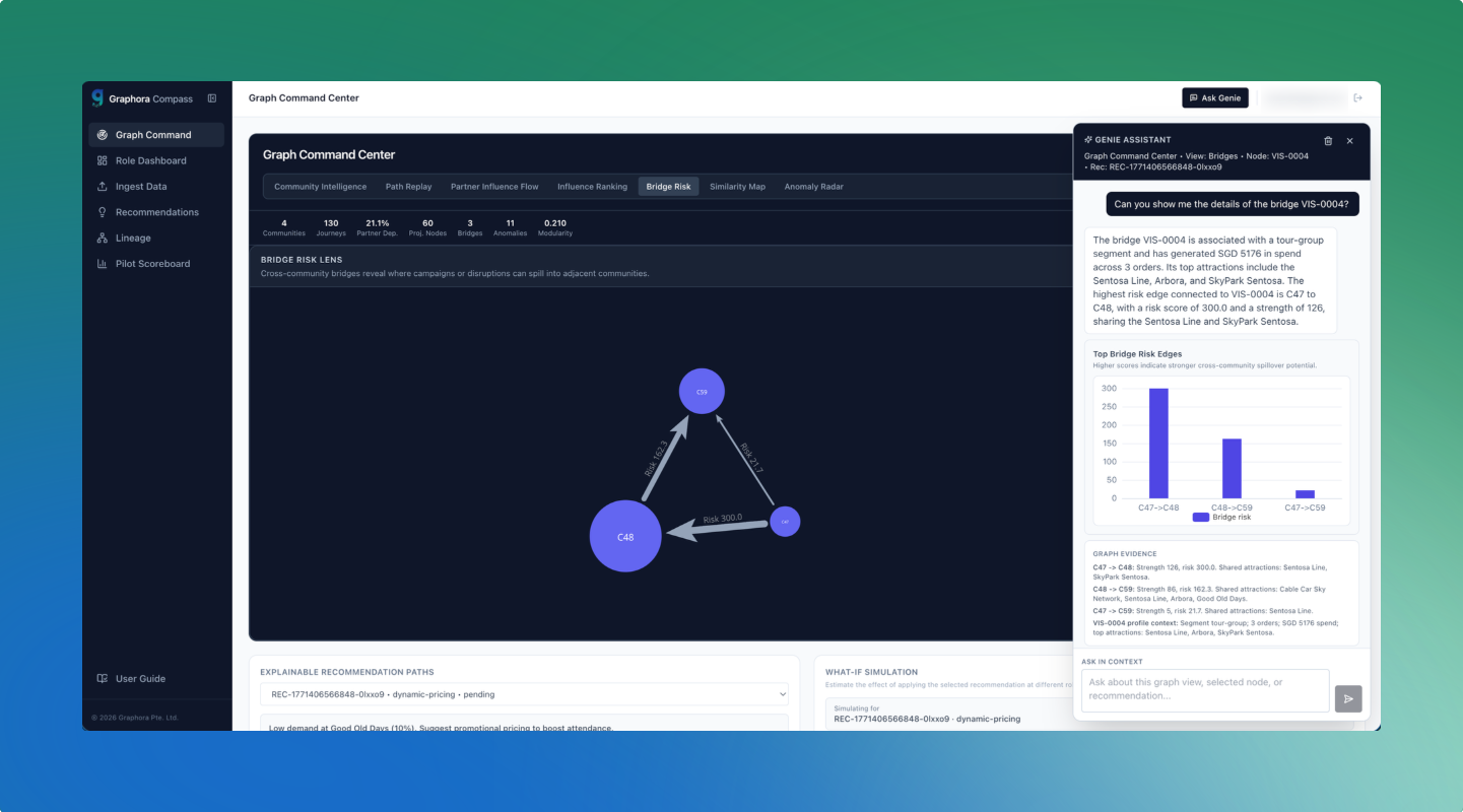 Contextual GraphRAG assistant panel inside Graphora Compass