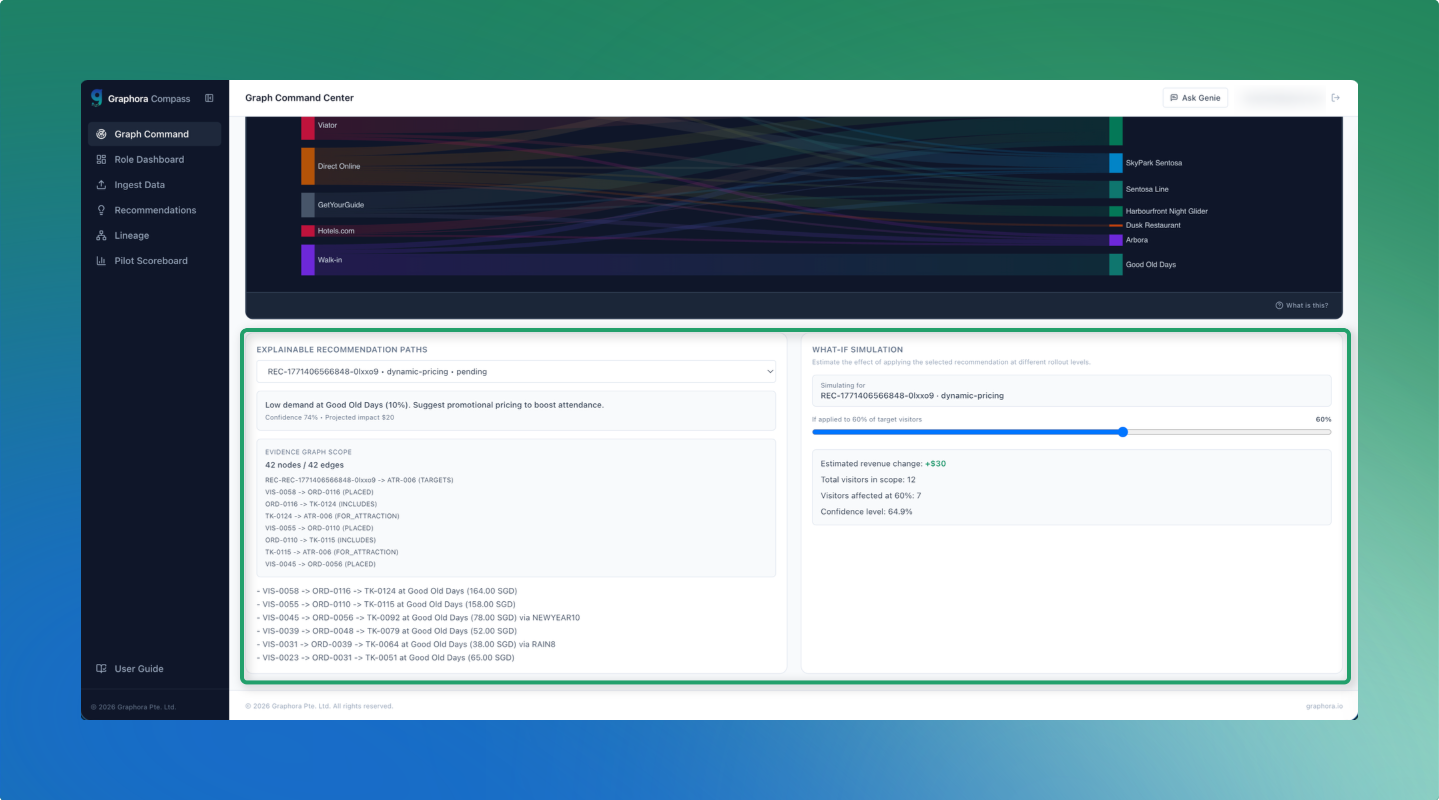Recommendation explainability and impact simulation in Graphora Compass