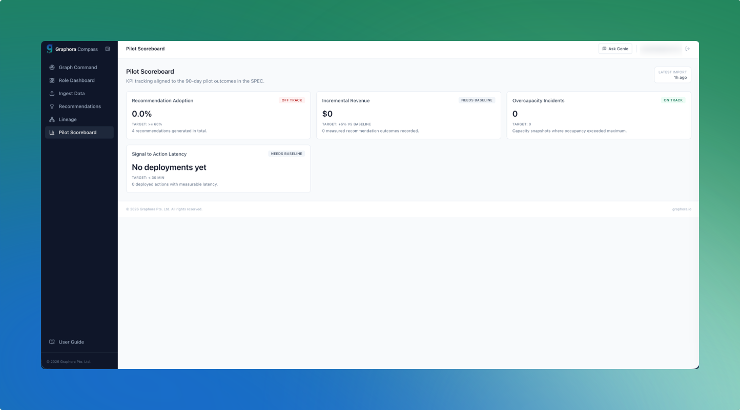 Pilot outcome scoreboard with adoption and revenue KPIs